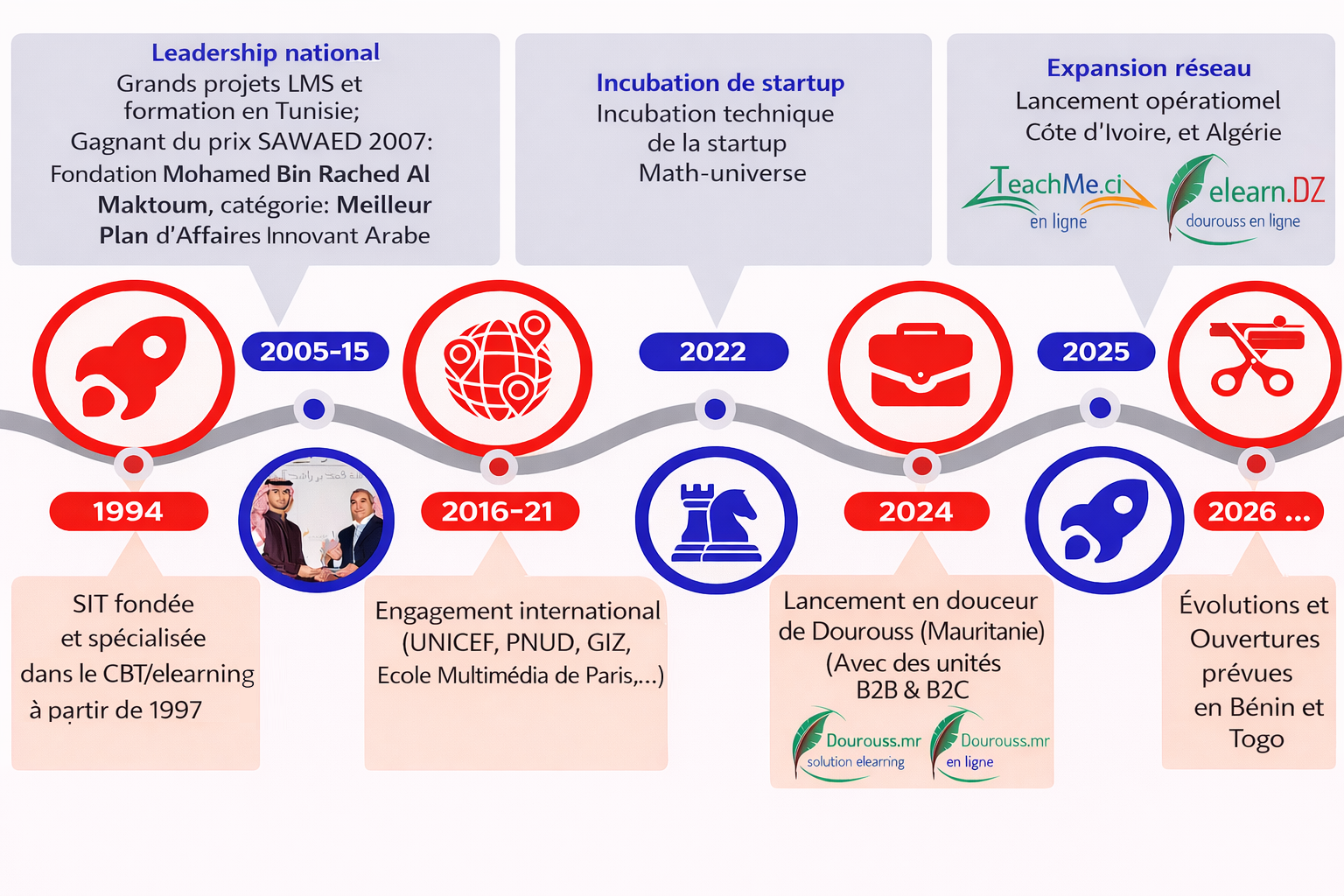 SIT eLearning – participation à des conférences internationales